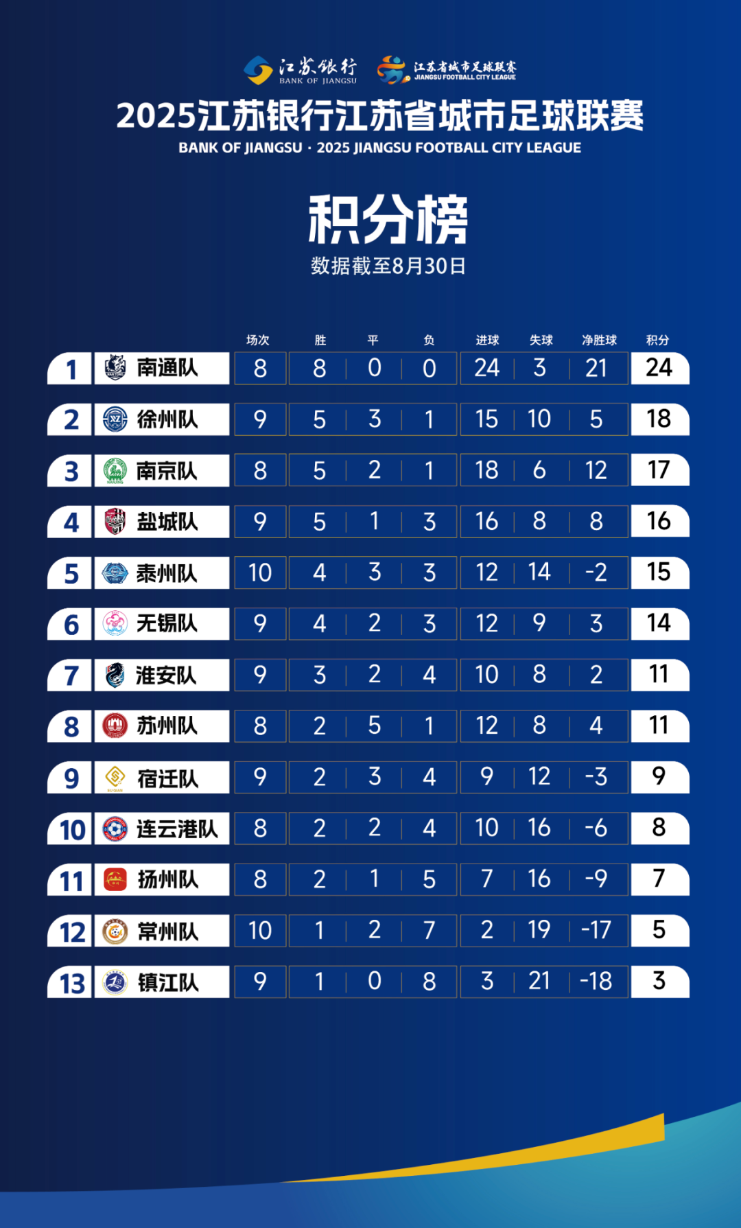 注册入口-“苏超”最新积分榜出炉！