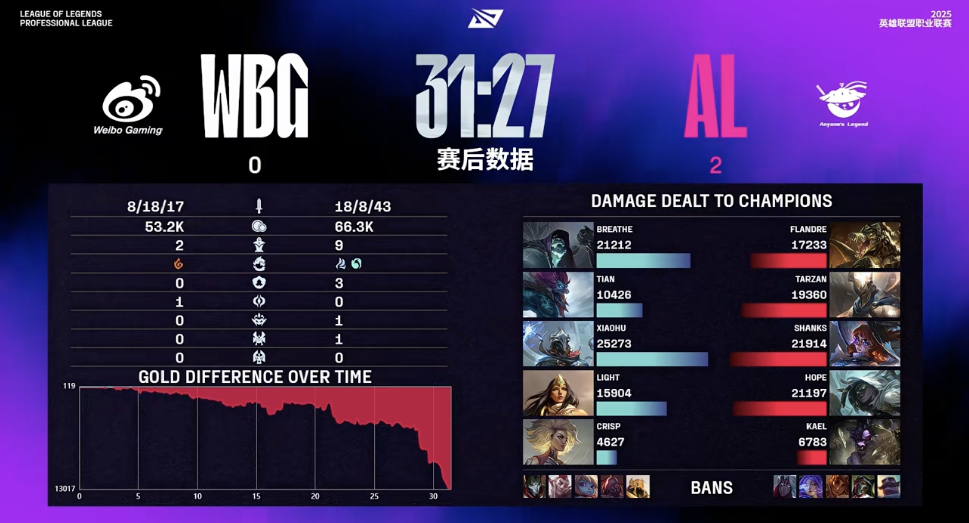 🎮LPL战报:Flandre史前巨鳄团战游龙,AL 2-0横扫WBG