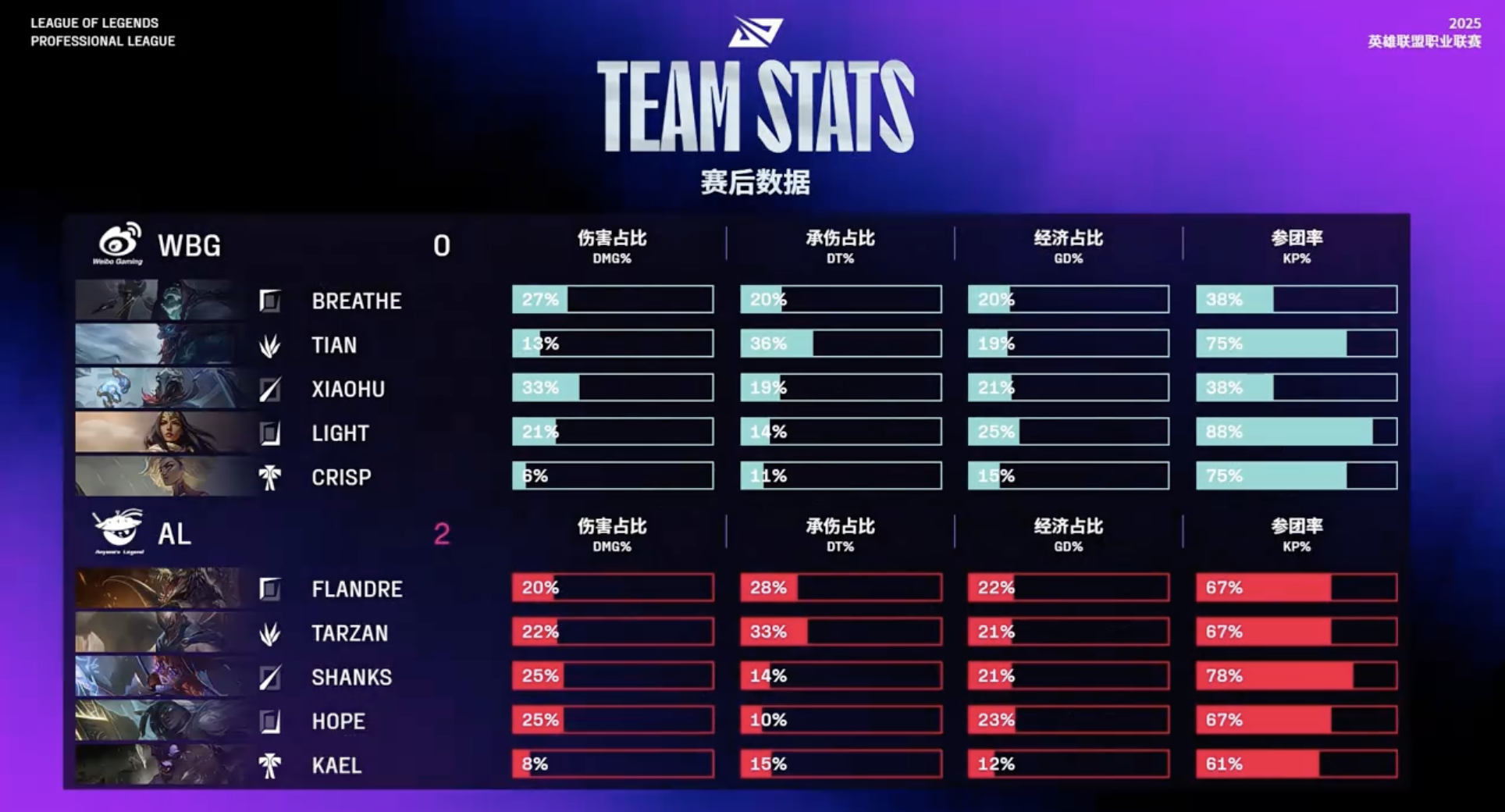 🎮LPL战报:Flandre史前巨鳄团战游龙,AL 2-0横扫WBG